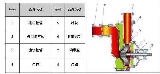 　　ZW系列自吸式無堵塞排污泵具有結(jié)構(gòu)簡單、自吸性能好、排污能力強(qiáng)、高效節(jié)能、使用維修方便等特點。  　　產(chǎn)品特點：  　　過流能力強(qiáng)：特殊的葉輪防堵設(shè)計，確保了泵高效且無堵塞;  　　高效節(jié)能：采用優(yōu)秀水力模型，效率比一般自吸泵高3～5%;  　　自吸性能好：自吸高度比一般自吸泵高1米，且自吸時間比普通自吸泵短。  　　工作條件：  　　流量：5～300m?/h  　　揚(yáng)程：12～80m  　　環(huán)境溫度≤50℃  　　介質(zhì)溫度≤80℃  　　介質(zhì)密度≤1.24×103kg/m?